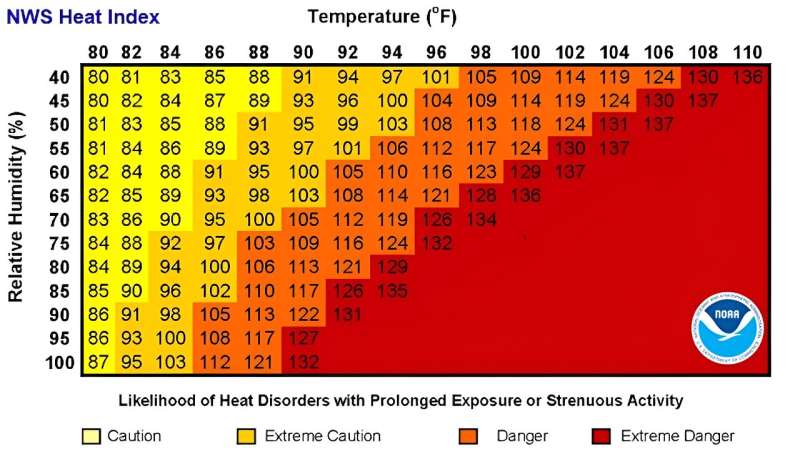 Heat index warnings can save lives on dangerously hot days—if people understand what they mean