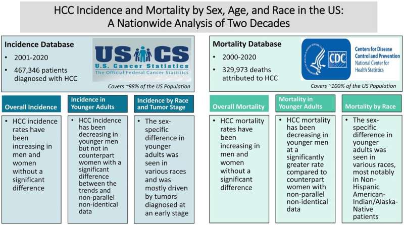 Hepatocellular carcinoma incidence and mortality in the USA by sex, age, and race: A nationwide analysis of two decades