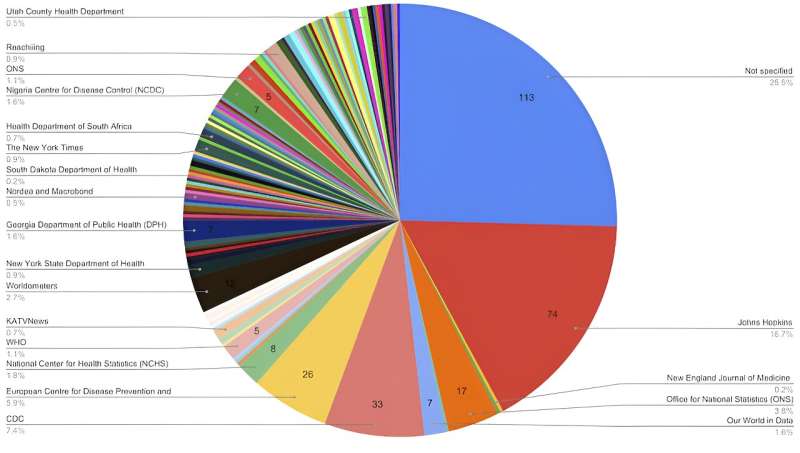 Here's why you should (almost) never use a pie chart for your data