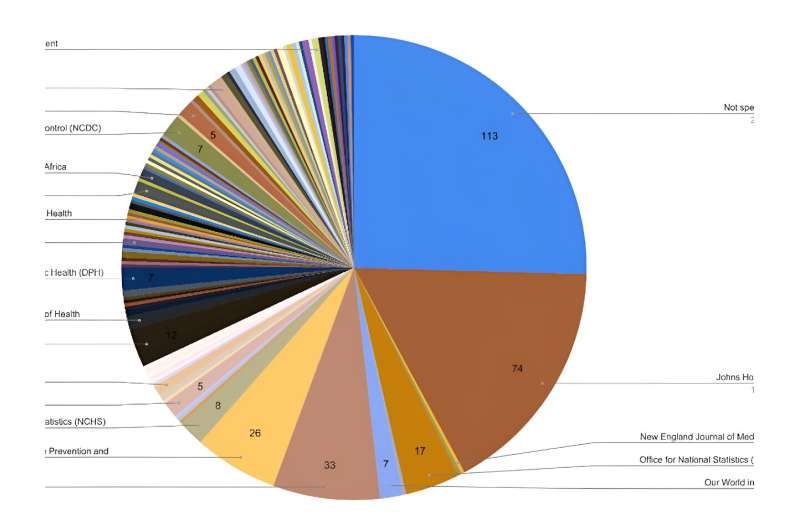 Here's why you should (almost) never use a pie chart for your data
