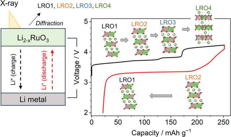 Hidden cause of lithium-rich cathode materials' low energy efficiency revealed