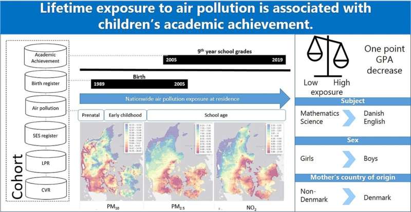 High air pollution in Denmark may impact children's academic performance