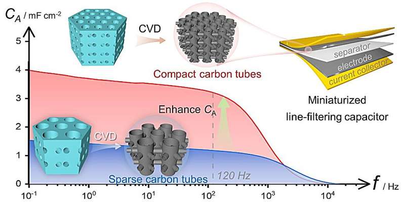 High-density carbon tube nanoarray design enables miniaturization of filter capacitors