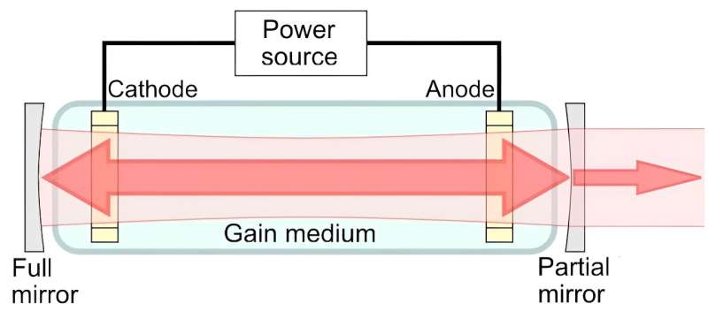 Лазерна зброя високої енергії: як вона працює, для чого використовується