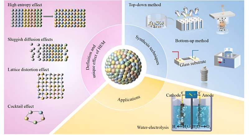 High-entropy catalysts for electrochemical water-electrolysis of hydrogen evolution and oxygen evolution reactions
