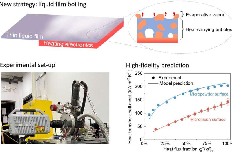 High-fidelity model for designing efficient thermal management surfaces