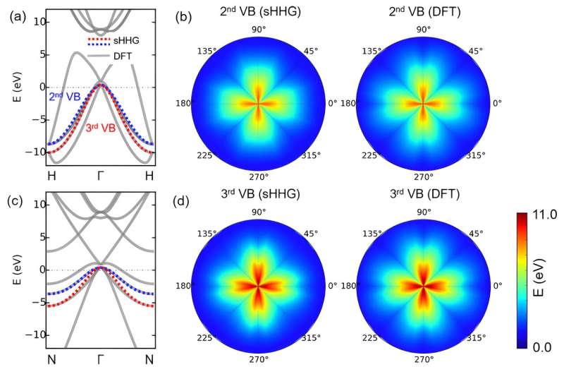 High harmonic spectroscopy retrieves electronic structure of high-pressure superconductors