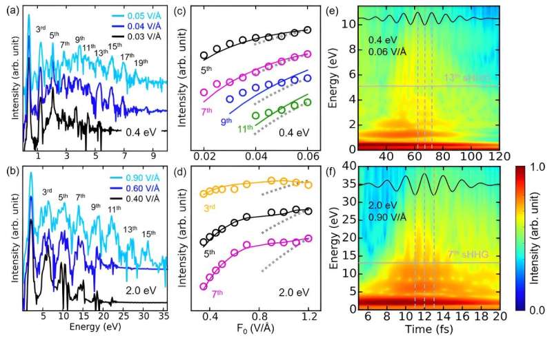 High harmonic spectroscopy retrieves electronic structure of high-pressure superconductors