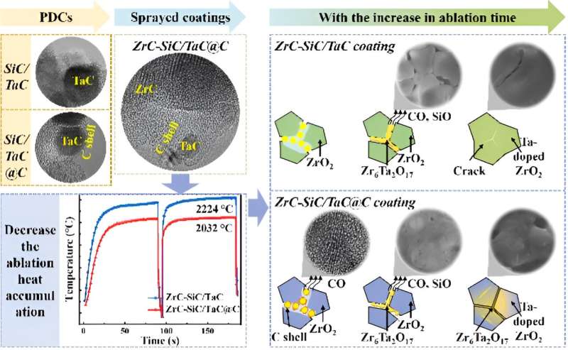 High heat dissipation design improves thermal protection on ultrahigh temperature ablation