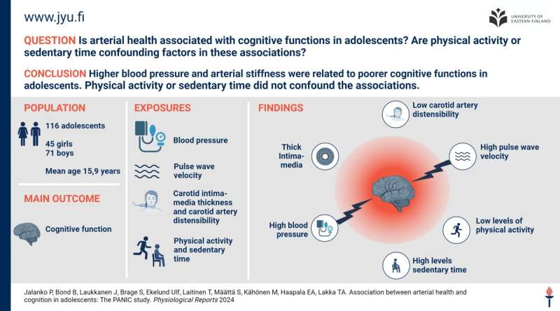Higher blood pressure is associated with poorer cognition in adolescence