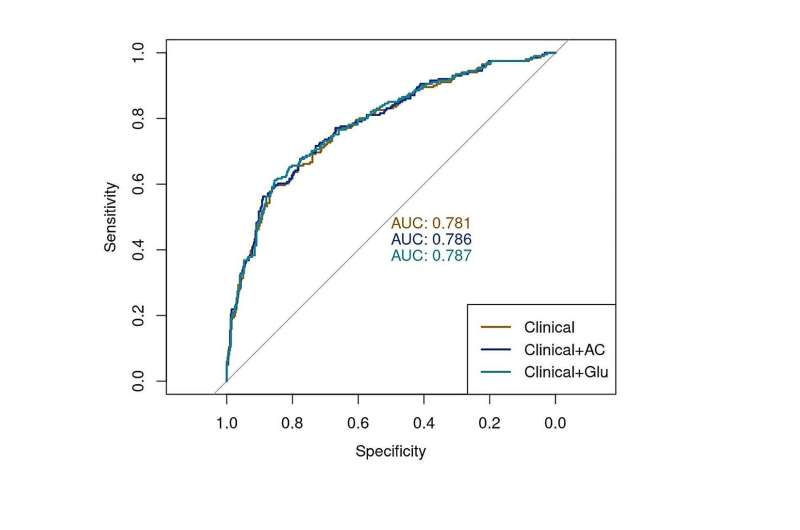 Higher glucose levels worsen prognosis in ischemic stroke patients