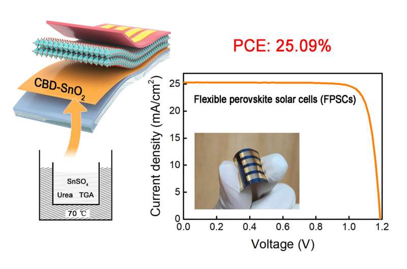 Highest power efficiency achieved in flexible solar cells using new fabrication technique