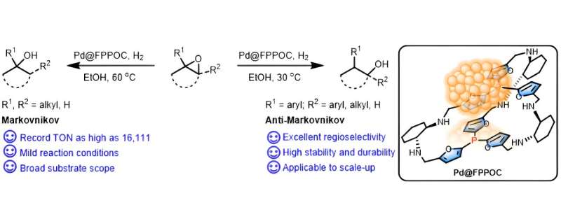 Highly efficient and regioselective hydrogenation of epoxides,