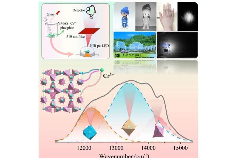 Highly efficient and stable NIR phosphor for night vision and bio-imaging