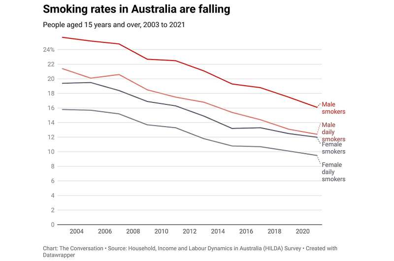HILDA survey at a glance: 7 charts reveal Australians are smoking less, taking more drugs and still binge drinking