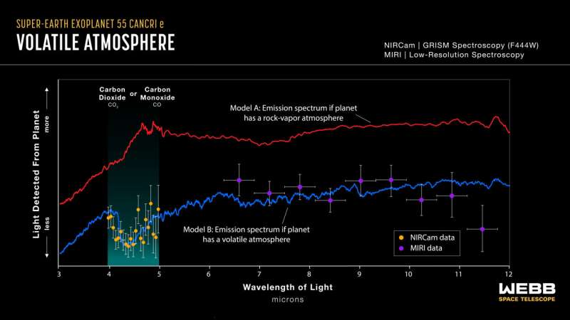 Hints of a possible atmosphere around a rocky exoplanet