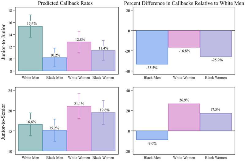 Hiring pressures to diversify are influencing patterns of discrimination in unexpected ways