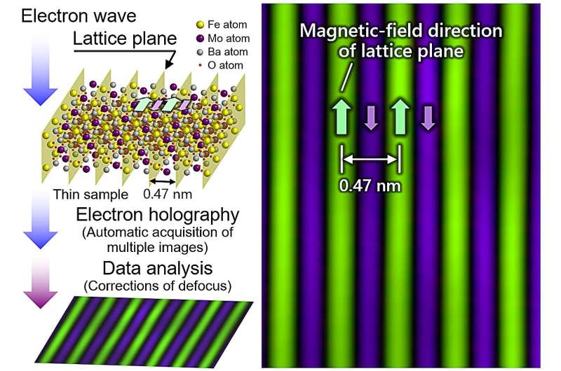 Hitachi's holography electron microscope attains unprecedented resolution