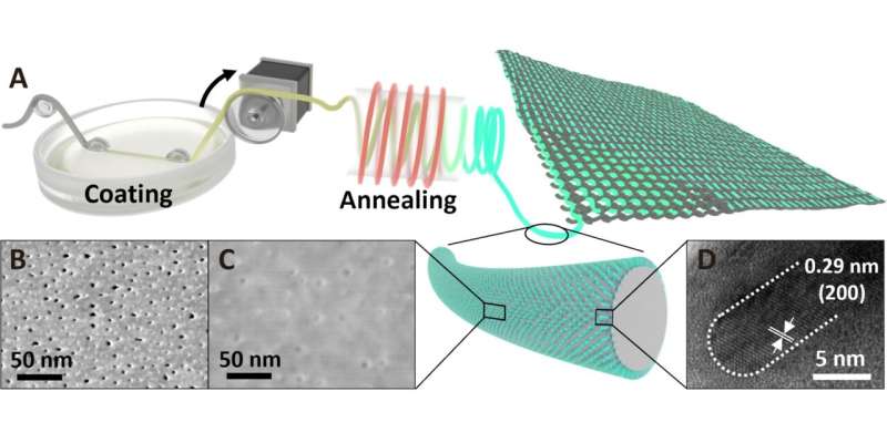 Des chercheurs en ingénierie de HKUST ouvrent la voie à des technologies d'affichage portables avancées en développant des LED à fibre couleur basées sur des fils quantiques en pérovskite