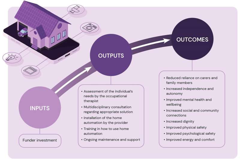 Home automation a sound investment, but more funding needed