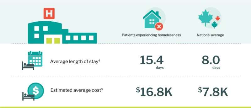 Hospital data shows longer, costlier stays for patients experiencing homelessness