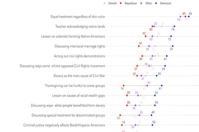 How Americans really feel about the teaching of controversial topics in schools