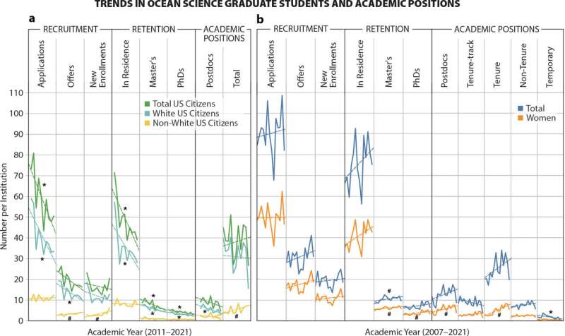 How diverse are US ocean science institutions?