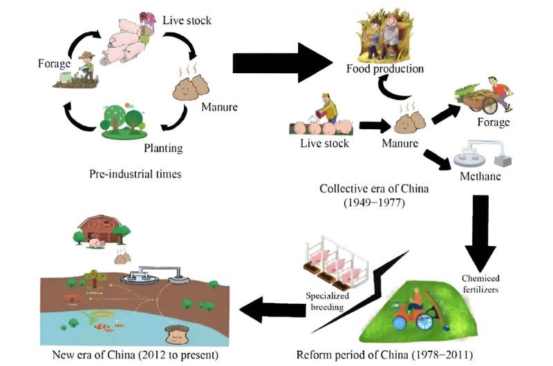 How does the integration of crop-livestock work in different historical backgrounds from ancient times to the present?