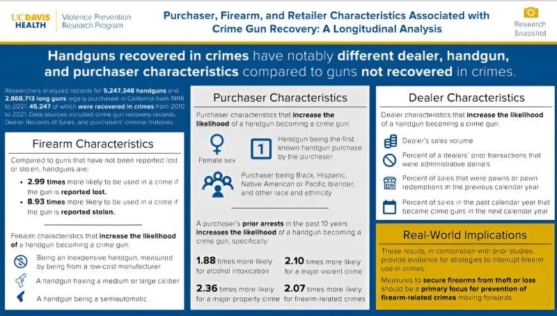 How firearms move from legal purchase to criminal use