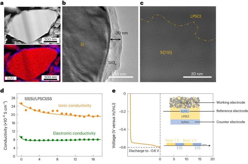 How silicon can improve the performance of solid-state batteries