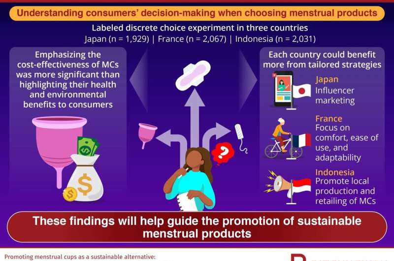 How to promote menstrual cups as an economic and sustainable option