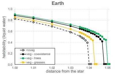 How vegetation could impact the climate of exoplanets