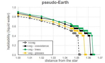 How vegetation could impact the climate of exoplanets