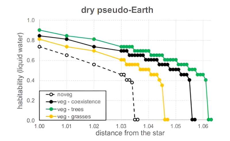 How vegetation could impact the climate of exoplanets