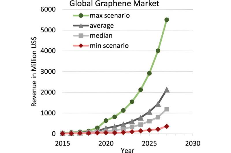 How will the global market for graphene develop in the coming years and what are possible applications?