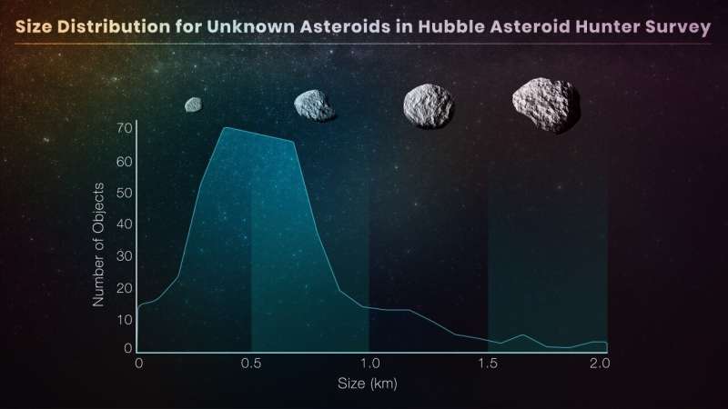 Hubble goes hunting for small main belt asteroids