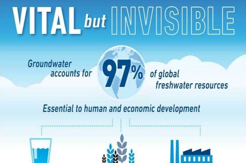 Humans are depleting groundwater worldwide, but there are ways to replenish it 