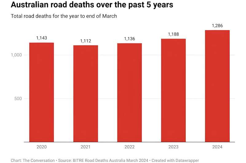 Hundreds of cities have achieved zero road deaths in a year—here's how they did it