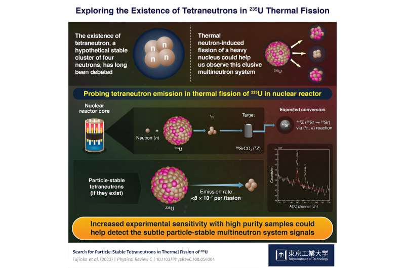 Hunting for the elusive tetraneutrons with thermal fission