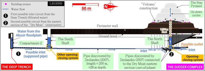 Hydraulic lift technology may have helped build Egypt's iconic Pyramid of Djoser