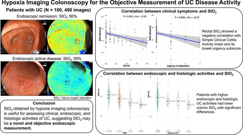 Hypoxia visualized by endoscopy as an indicator for assessing bowel urgency and ulcerative colitis disease activity