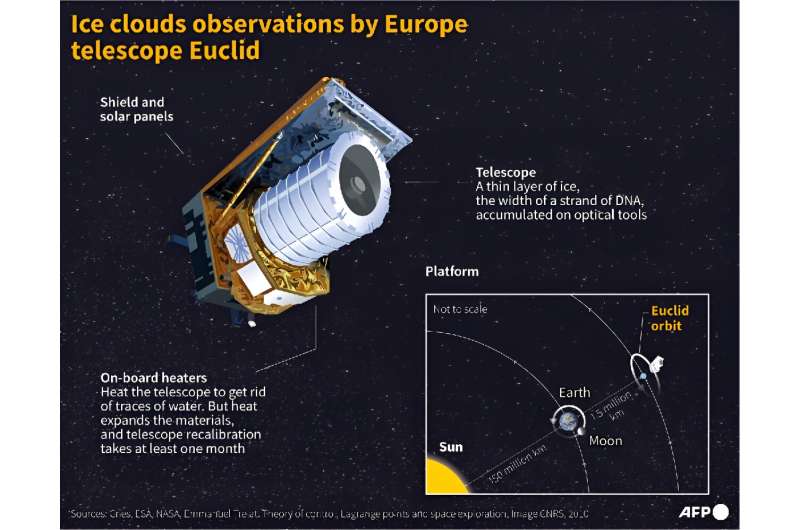 Ice cloud observations by Europe Euclid telescope