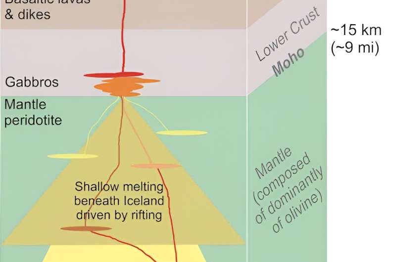 Iceland's recent volcanic eruptions driven by pooling magma are set to last centuries into the future