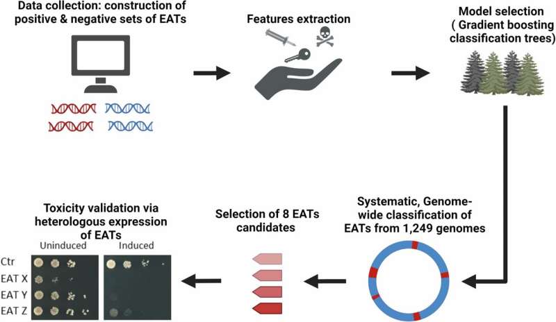 Identification of novel toxins using machine learning