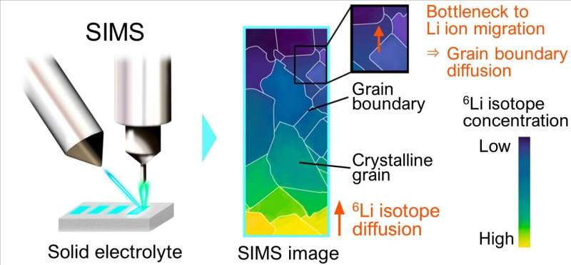 Imaging grain boundaries that impede lithium-ion migration in solid-state batteries
