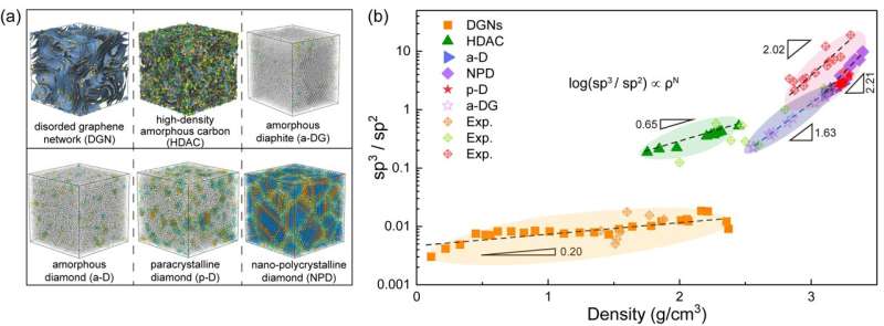 Imaging the microstructural landscape of amorphous carbons