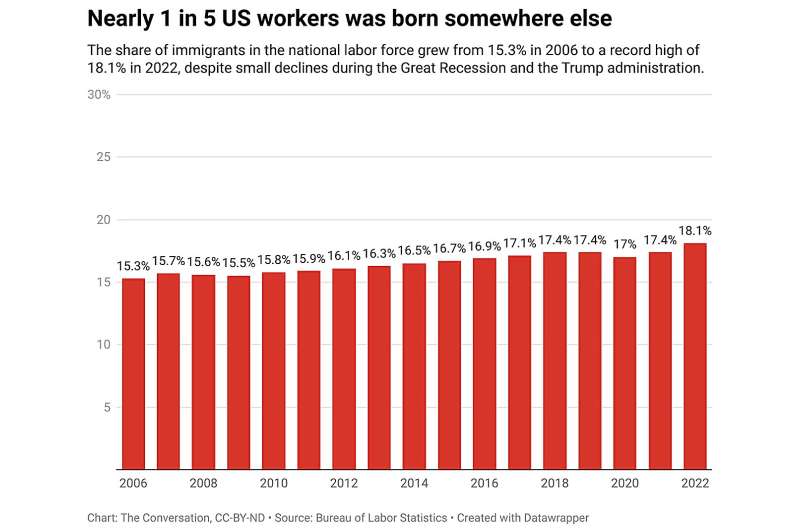 Immigrants do work that might not otherwise get done—bolstering the US economy