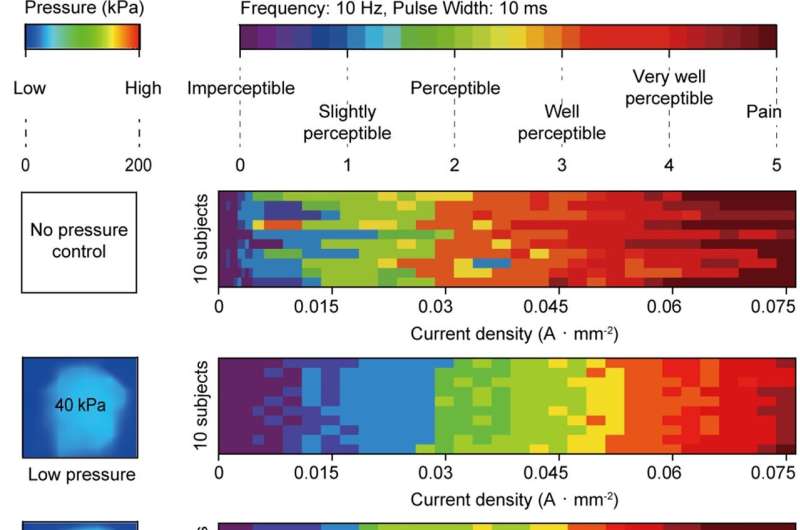 Improved electrotactile technology enables uniform tactile sensation across displays