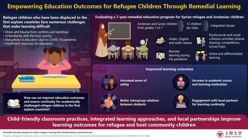 Improving education and human security for vulnerable refugee children