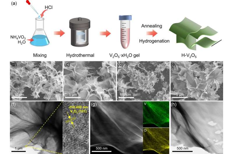 Verbetering van de MgH2-waterstofopslag met met zuurstofvacatures verrijkte H-V2O5-nanosheets als een actieve H-pomp